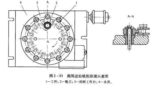 铣床对刀的问题对刀是找工件的中心吗 是工件坐标系吗